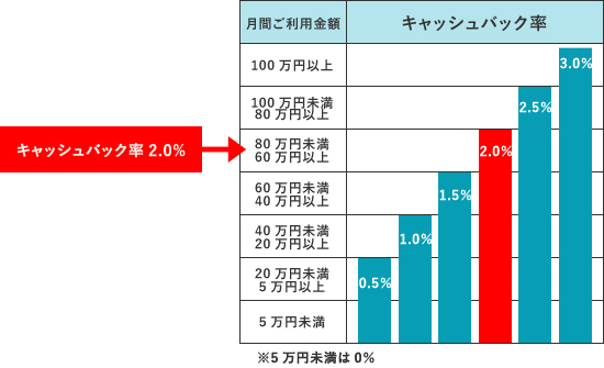 ご利用に応じてキャッシュバック率が決定します。