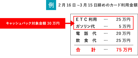 翌月のご利用のうち、TEC・ガソリン代をはじめとした経費利用分がキャッシュバックの対象金額となります。